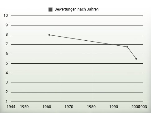 Bewertungen nach Jahren