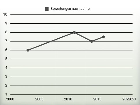 Bewertungen nach Jahren