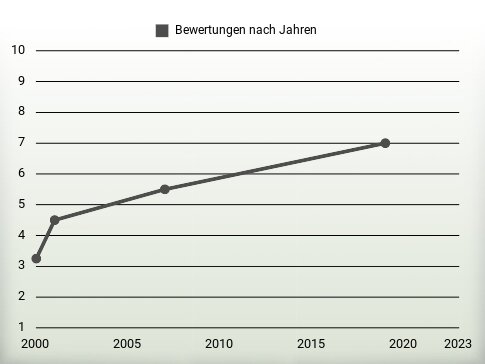 Bewertungen nach Jahren