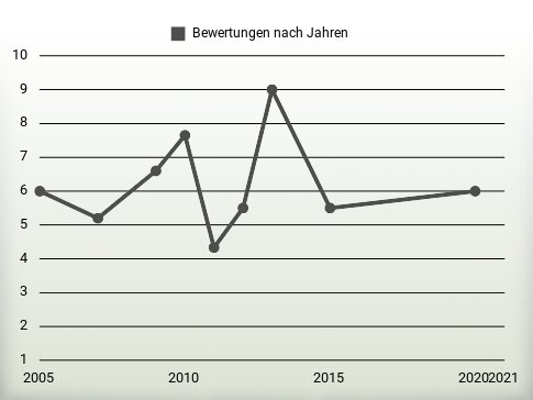 Bewertungen nach Jahren