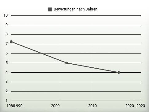 Bewertungen nach Jahren