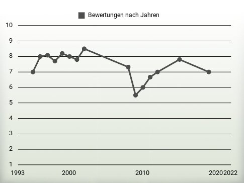 Bewertungen nach Jahren