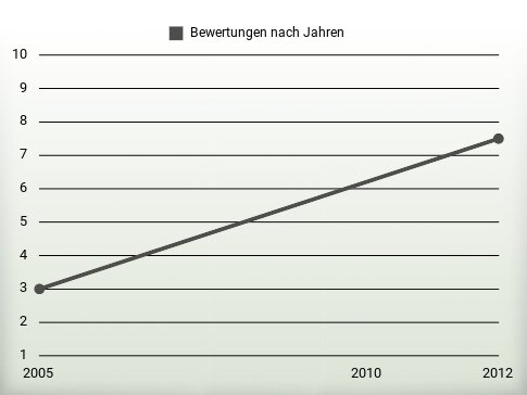 Bewertungen nach Jahren