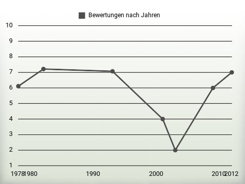 Bewertungen nach Jahren