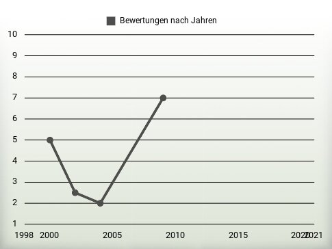 Bewertungen nach Jahren