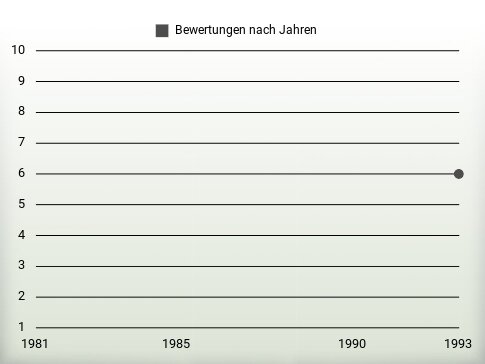 Bewertungen nach Jahren