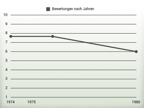 Bewertungen nach Jahren