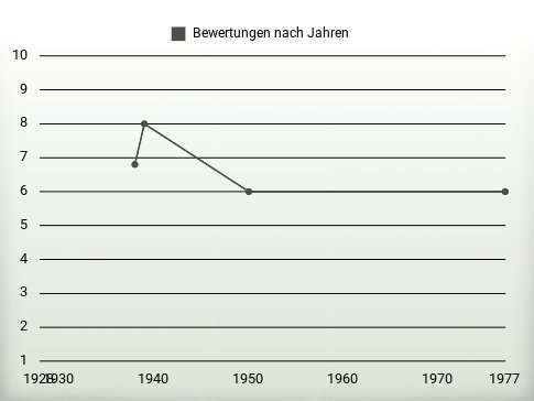 Bewertungen nach Jahren