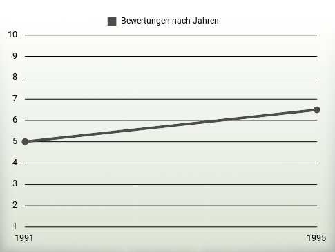 Bewertungen nach Jahren