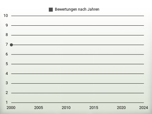 Bewertungen nach Jahren