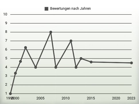 Bewertungen nach Jahren