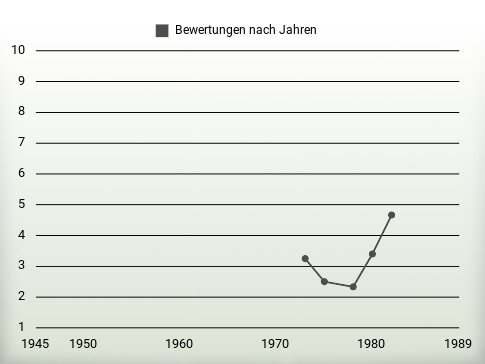 Bewertungen nach Jahren