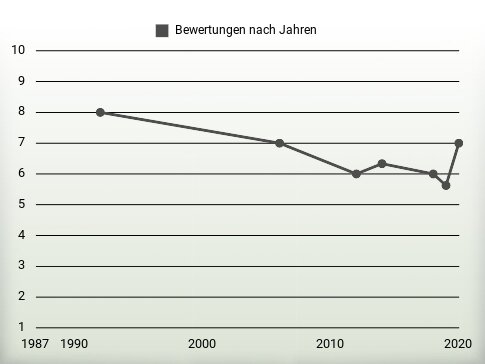 Bewertungen nach Jahren