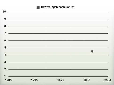 Bewertungen nach Jahren