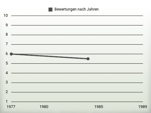 Bewertungen nach Jahren