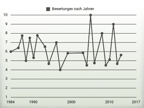 Bewertungen nach Jahren