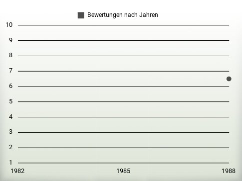 Bewertungen nach Jahren