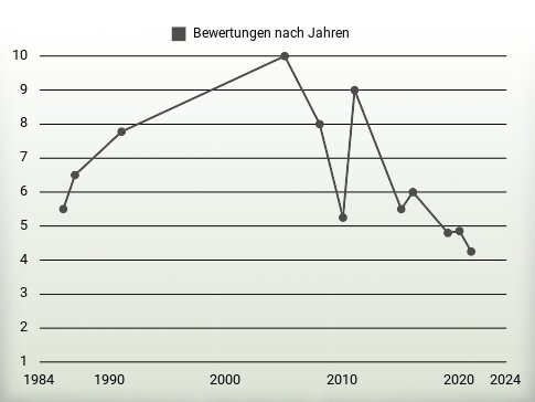 Bewertungen nach Jahren