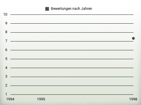 Bewertungen nach Jahren