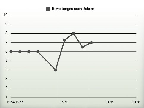 Bewertungen nach Jahren