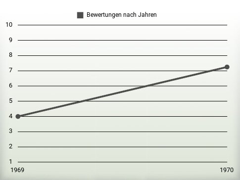 Bewertungen nach Jahren