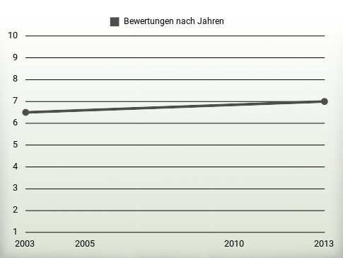 Bewertungen nach Jahren