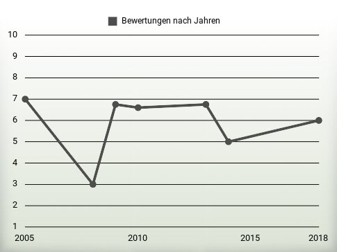 Bewertungen nach Jahren