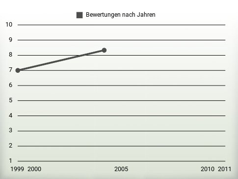 Bewertungen nach Jahren