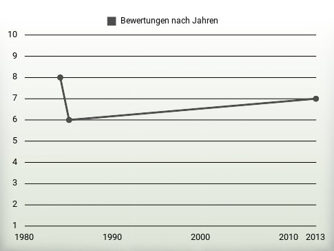 Bewertungen nach Jahren