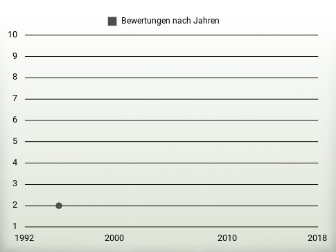 Bewertungen nach Jahren