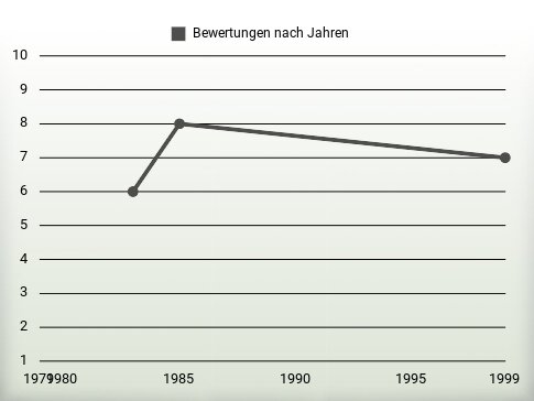 Bewertungen nach Jahren