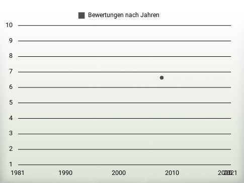 Bewertungen nach Jahren