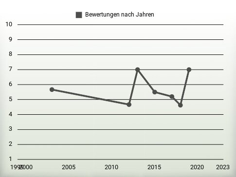 Bewertungen nach Jahren