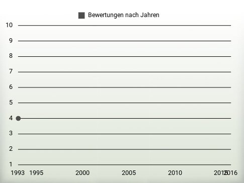 Bewertungen nach Jahren