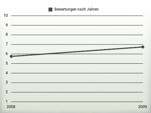 Bewertungen nach Jahren