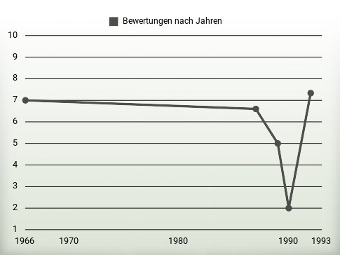 Bewertungen nach Jahren