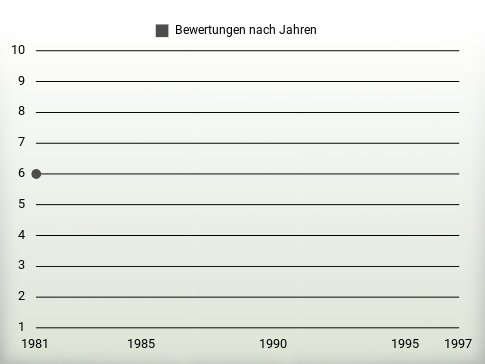 Bewertungen nach Jahren