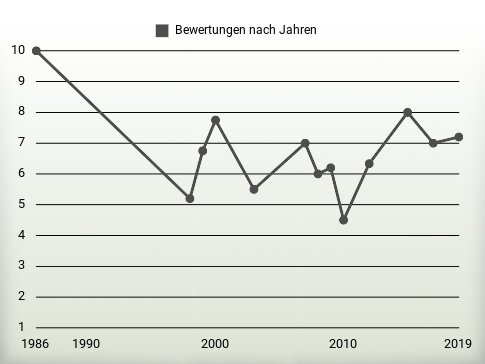 Bewertungen nach Jahren