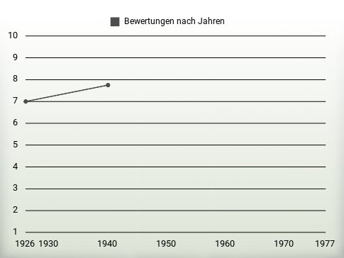 Bewertungen nach Jahren