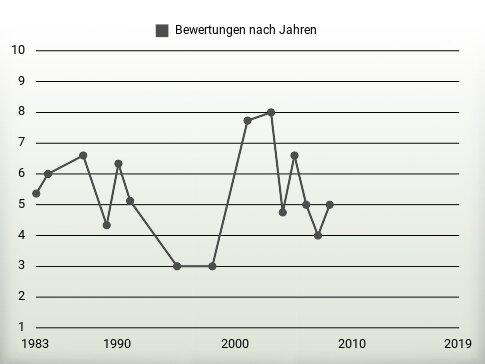 Bewertungen nach Jahren