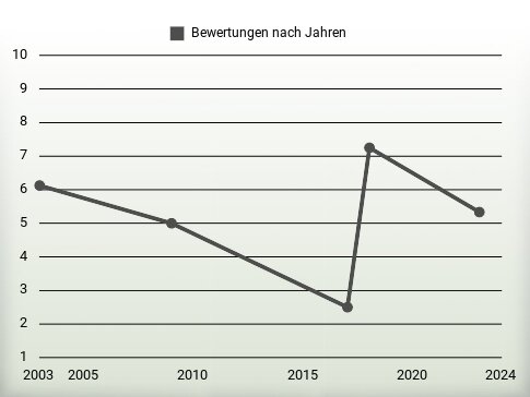 Bewertungen nach Jahren