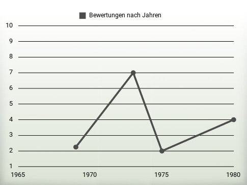 Bewertungen nach Jahren