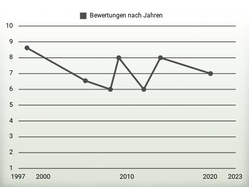 Bewertungen nach Jahren