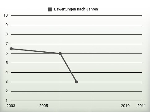 Bewertungen nach Jahren