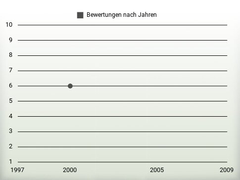 Bewertungen nach Jahren