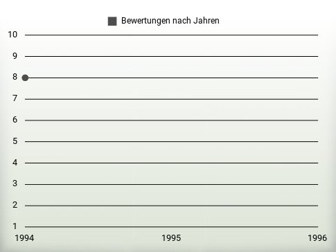 Bewertungen nach Jahren