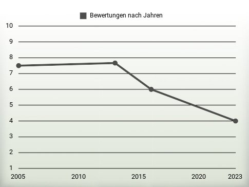 Bewertungen nach Jahren