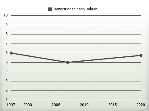 Bewertungen nach Jahren