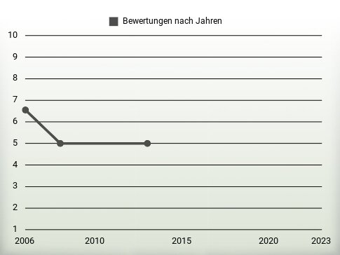 Bewertungen nach Jahren