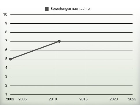 Bewertungen nach Jahren